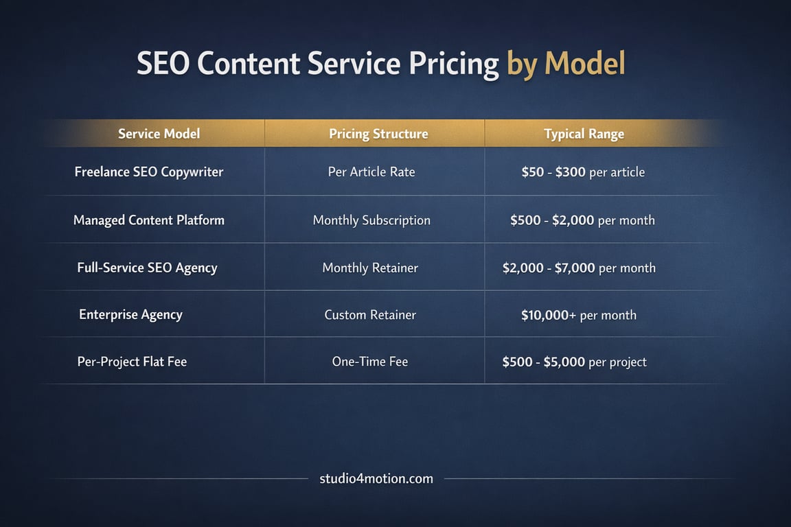 SEO content service pricing by model including freelance, managed platforms, agencies, and project fees with typical cost ranges.