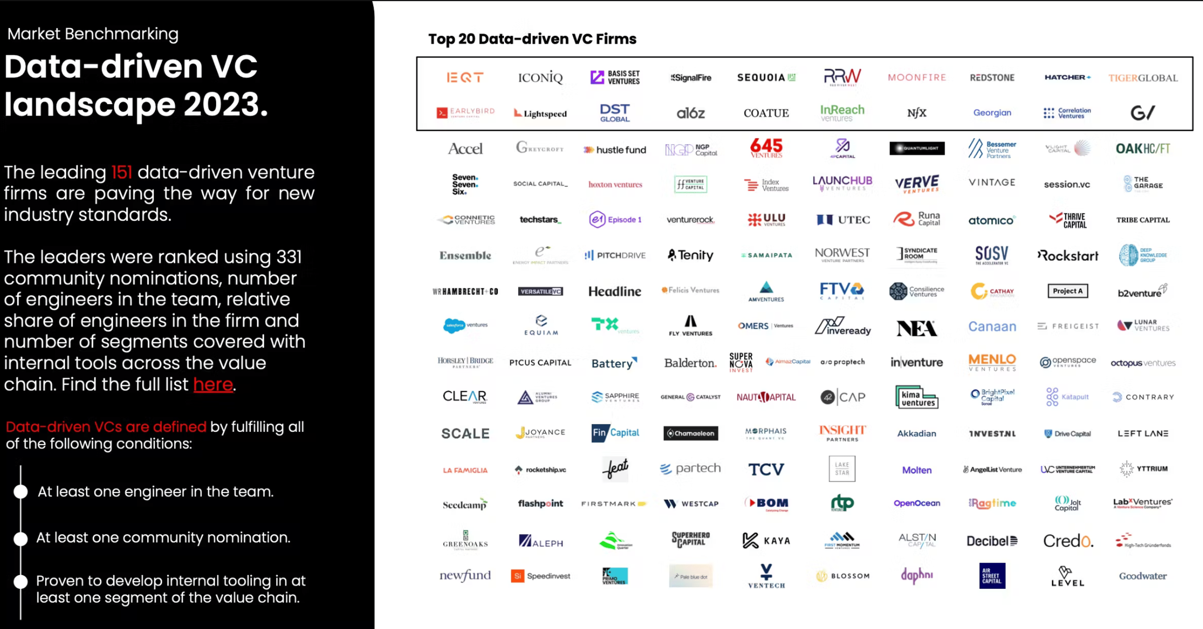 Data-driven VC Landscape 2023