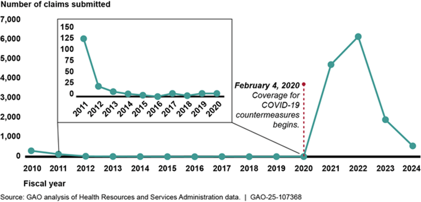 Das US-Programm für Impfschäden bricht während der Pandemie fast zusammen