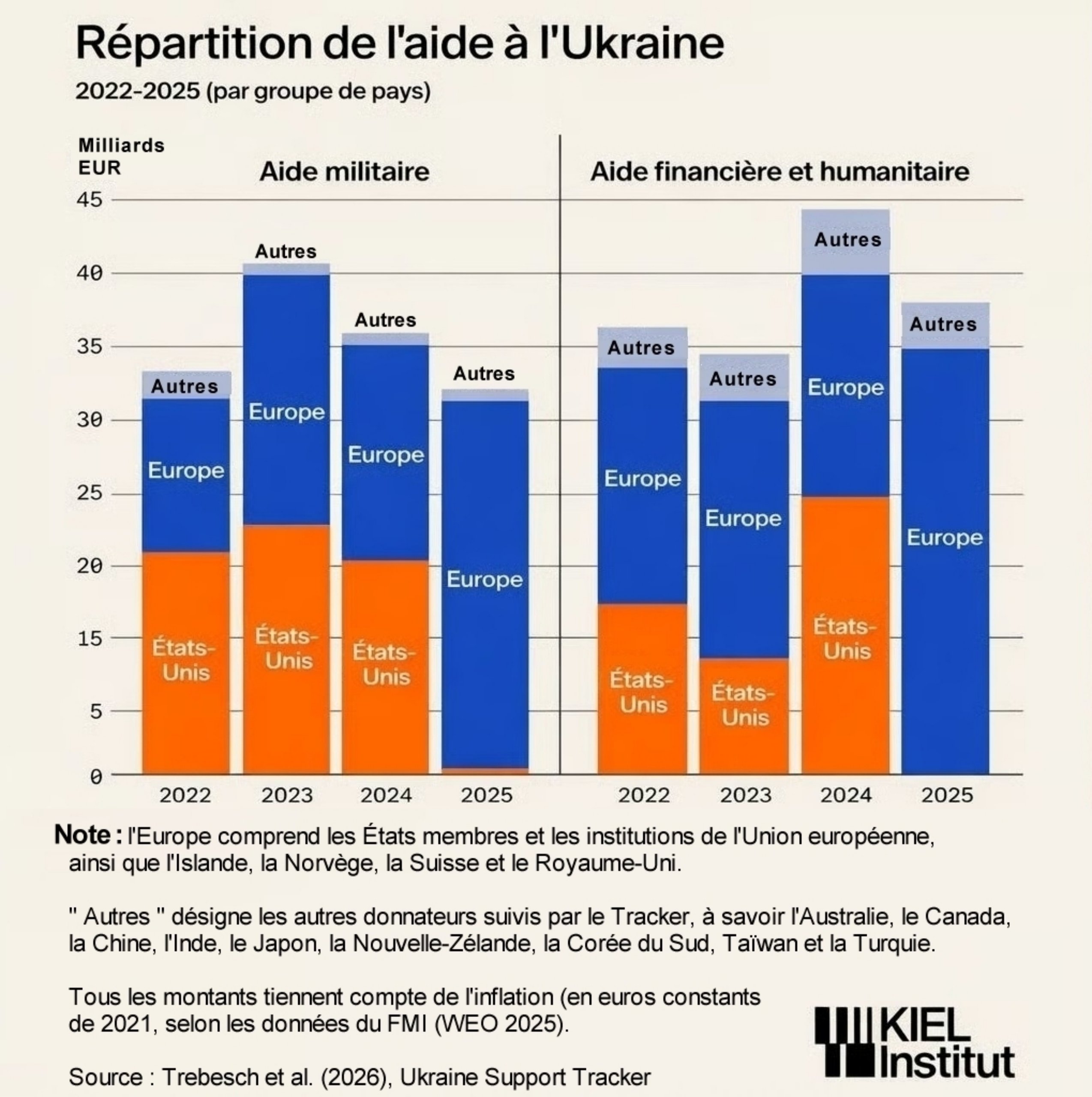 UKRAINE REPARTITION DE L AIDE grande scaled