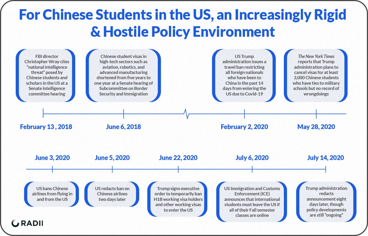 chinese international students policy timeline radii