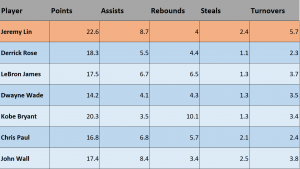 The top-ranked players based on their first 12 games as NBA starters. Data via The Guardian
