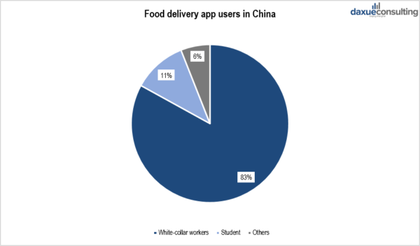 food delivery app users statistics