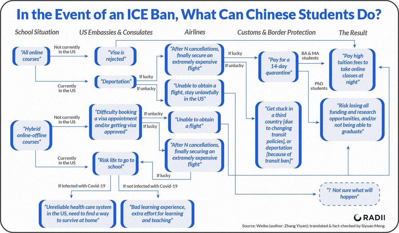 ice ban chinese students flow chart radii