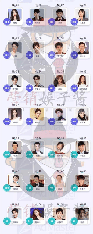 China's most valuable celebrities