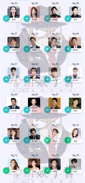 China's most valuable celebrities list