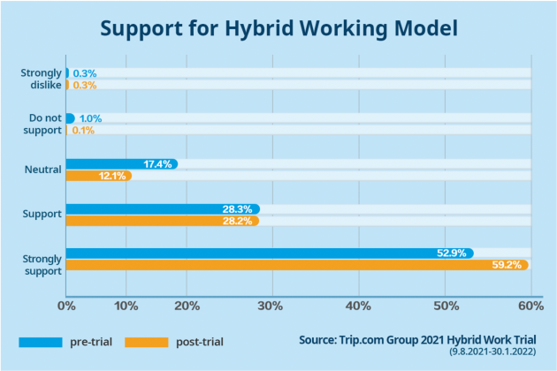 trip.com hybrid working