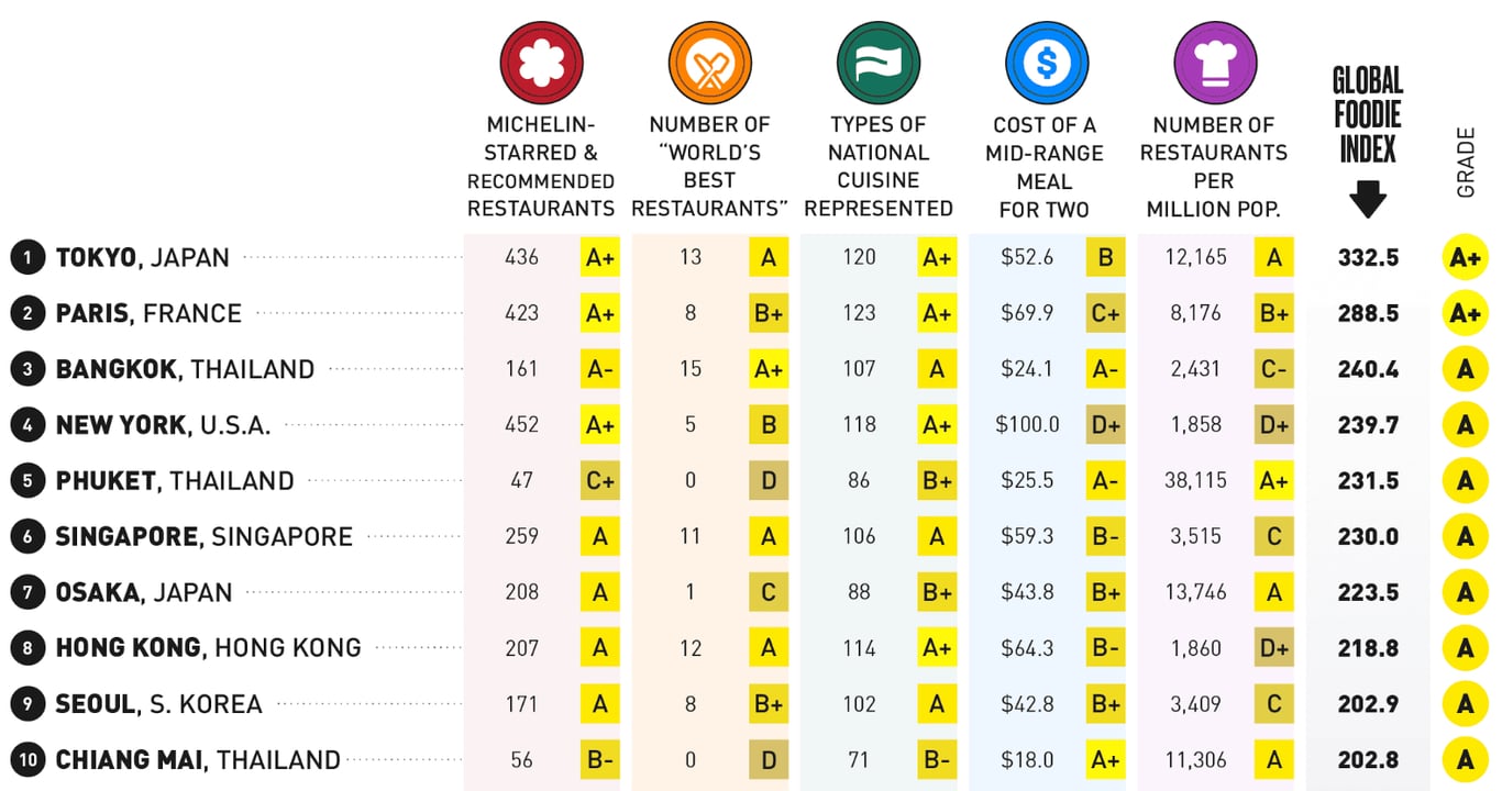 the top ten best cities for foodies in the world