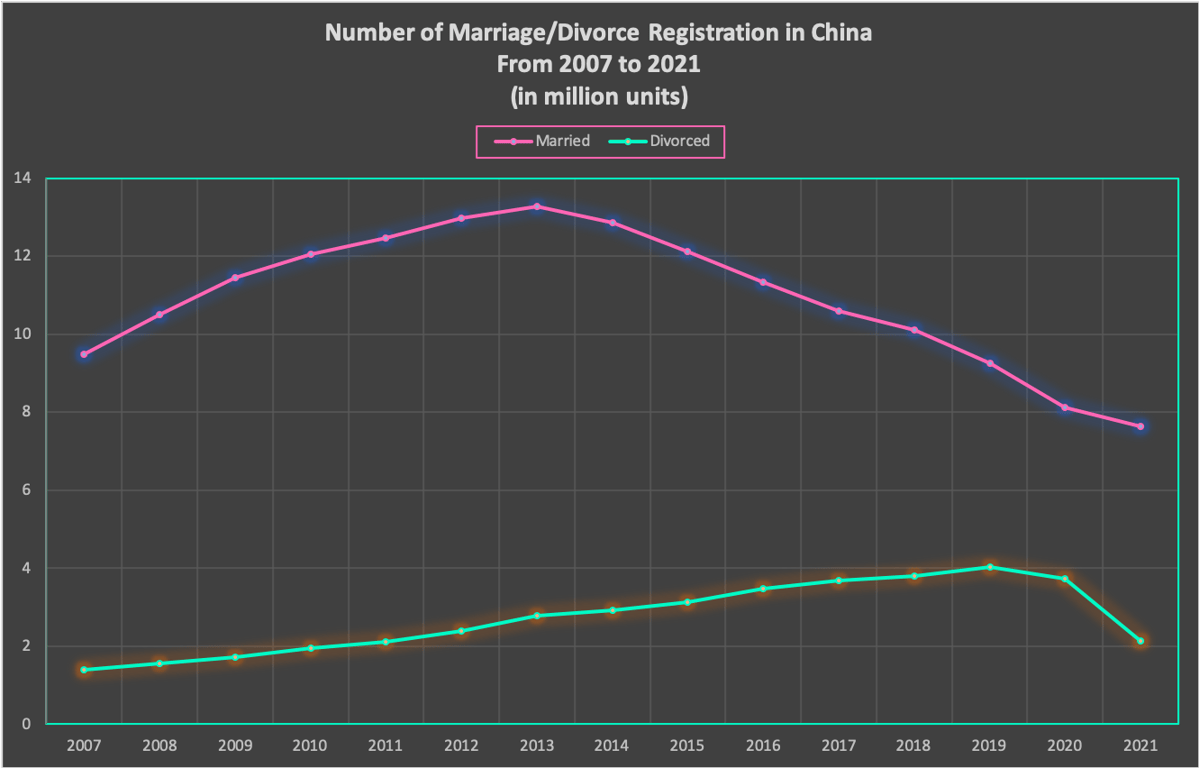 divorce rate china