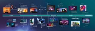 O cronologie a tehnologiei Ambilight de la Philips