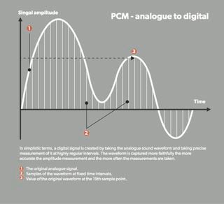 Grafic de semnal analog PCM