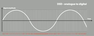 Grafic de semnal DSD