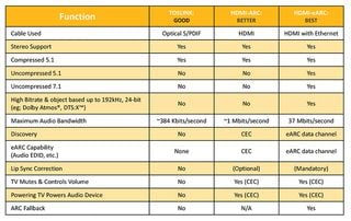 Un tabel care ilustrează diferențele dintre TOSLINK, HDMI ARC și HDMI eARC