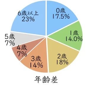 平均年齢差は2.5歳