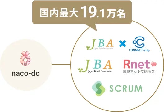 豊富な会員データベースで出会いの供給量が多い