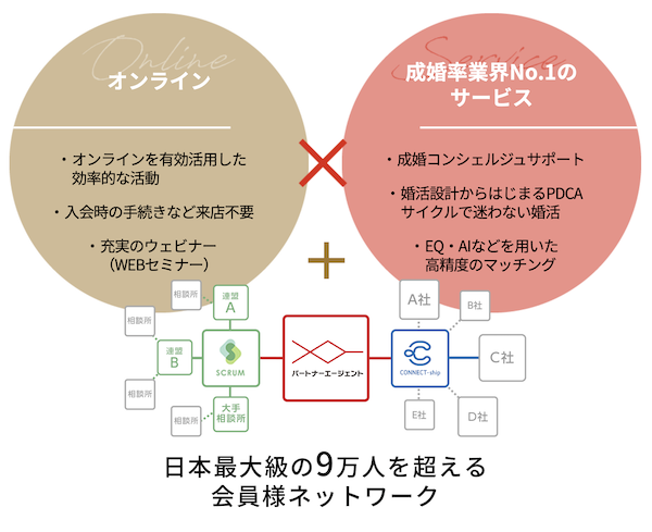 パートナーエージェントオンラインの魅力と特徴