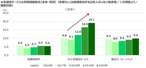 婚活実態調査：ネット系婚活での結婚は約6％