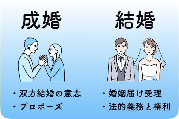 成婚と結婚の違いを示すイメージ図。成婚は双方の結婚の意志とプロポーズを含む段階を表し、結婚は婚姻届の受理により法的な義務と権利が発生する状態を表す。