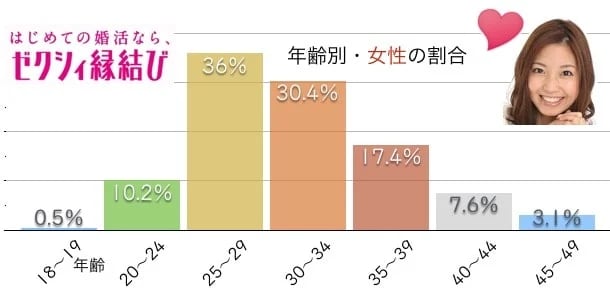 女性会員の年齢は20代後半が36％と圧倒的に多い