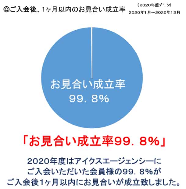 1ヶ月以内のお見合い率99.8％