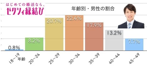 男性会員の年齢は30代前半が多く全体的に均一感あり