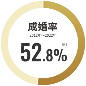 フィオーレ成婚率は52.8％