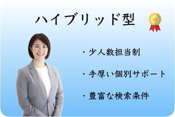 ハイブリッド型結婚相談所の特徴を示すイメージ画像。少人数担当制で個別のサポート、豊富な検索条件によるマッチング、店舗での追加サポートが含まれ、手厚いサポートと高い自由度が特徴。