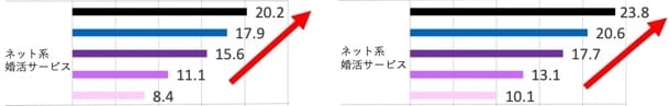 婚活サービスを利用した人の割合