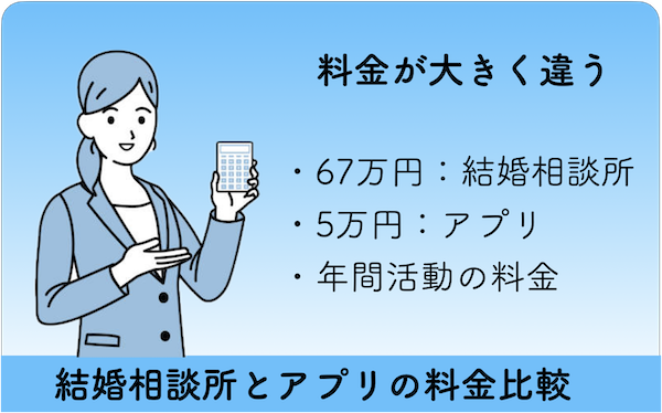 料金の違いを表すイメージ図：結婚相談所は67万円/年・マッチングアプリは5万円/年