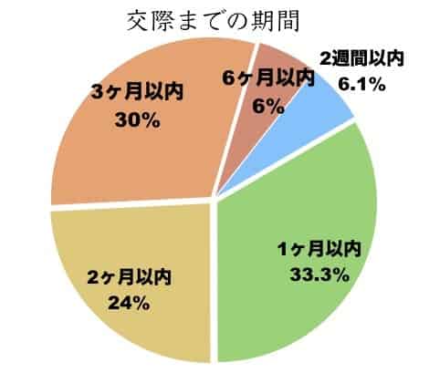 真剣交際までの期間は1ヶ月以内が最多