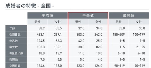 短期成婚者の特徴について