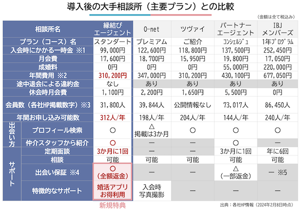 ゼクシィ縁結びエージェントの料金プランと入会条件を徹底解説