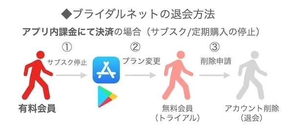 退会：アプリ内課金で決済の場合
