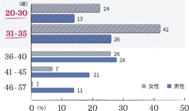 女性20代～30代前半が約7割と全体的に若い会員が多い