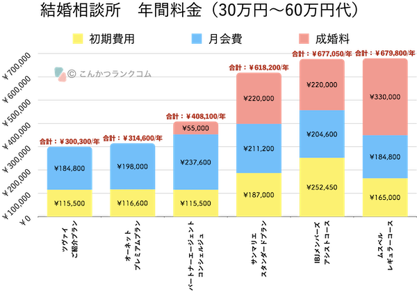 年間30万円〜70万円での6社の結婚相談所料金比較。最安値300,300円、最高額844,800円。初期費用と成婚料が全体の大部分を占める。