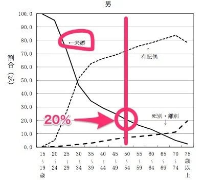 ネット婚活各社の50代男性割合を徹底調査