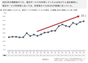 婚活サービスの利用者は34％と急伸中