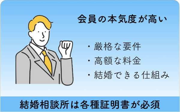 会員の本気度を表すイメージ図：結婚相談所は各種証明書の提出が必須：厳格な要件・高額な料金・結婚できる仕組み