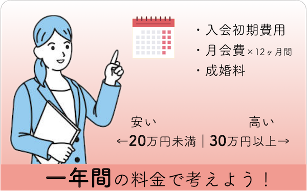 結婚相談所の料金別選び方：20万円未満は低価格、30万円以上は高価格。入会費、月会費、成婚料を含む一年間の総費用で比較。