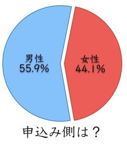 お見合いアプローチは44％が女性から積極的に