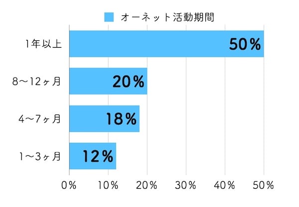 オーネット成婚者の活動期間の割合