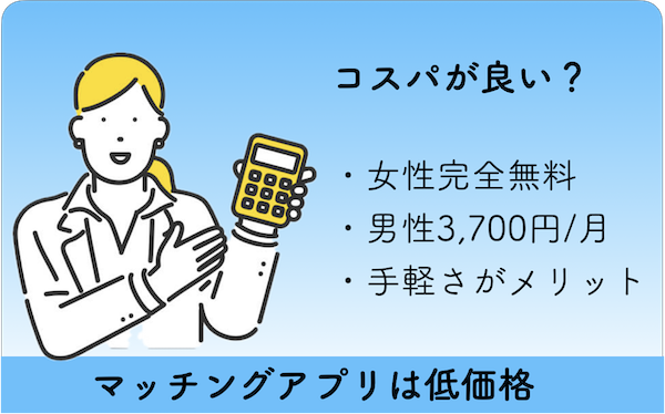 マッチングアプリの良コスパを表すイメージ図：女性完全無料・男性3,700円/月・手軽さがメリット