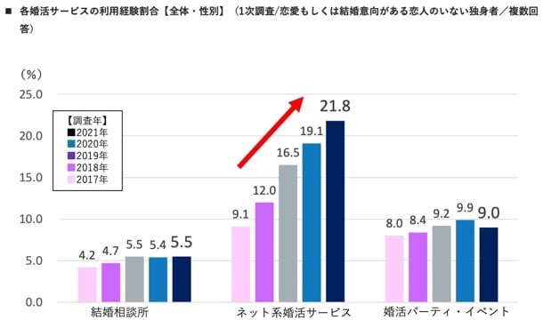 ネット婚活経験者28.1％と伸び（2021年）