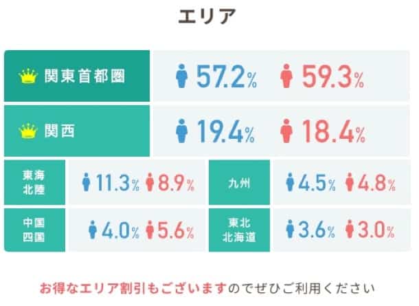 男女ともに全体の60％が関東圏