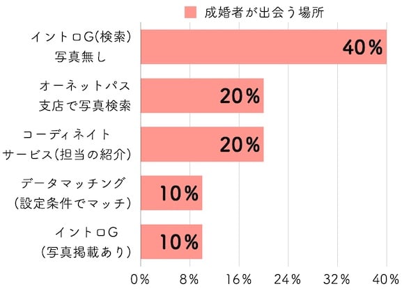 オーネットで成婚者の出会う場所の割合