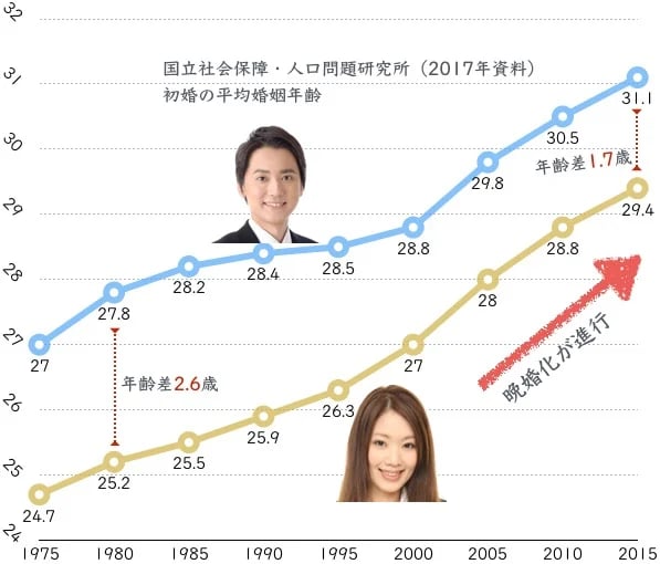 婚姻年齢差は2歳が平均値（政府統計）