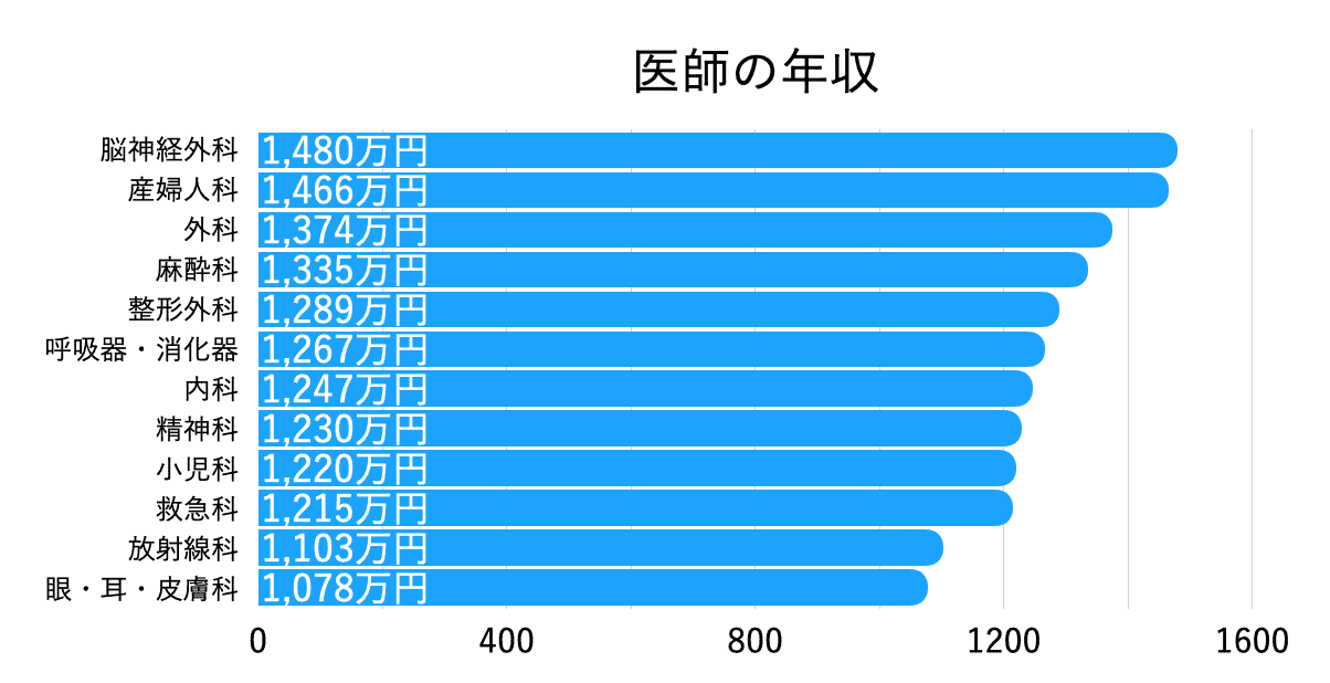 科目別では脳神経外科の経済力が1位