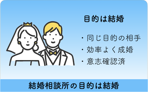 目的は結婚を表したイメージ図：同じ目的の相手・効率よく成婚・意思確認済：結婚相談所の唯一の目的は結婚