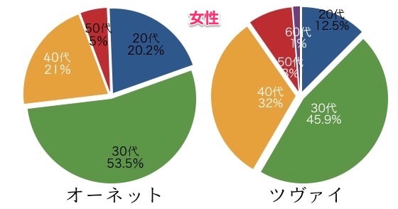 年齢別ではオーネットの方が若くて良い