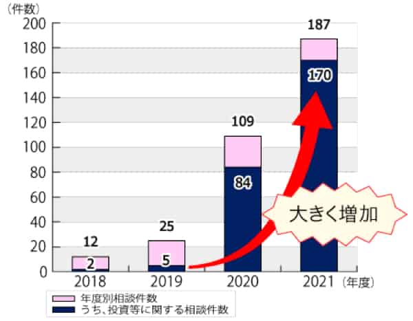 詐欺が増加：国民生活センター